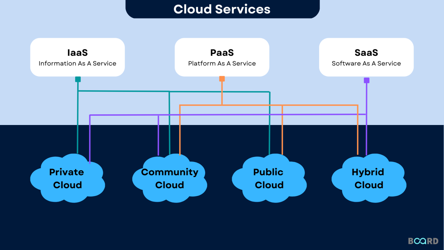 Cloud Services